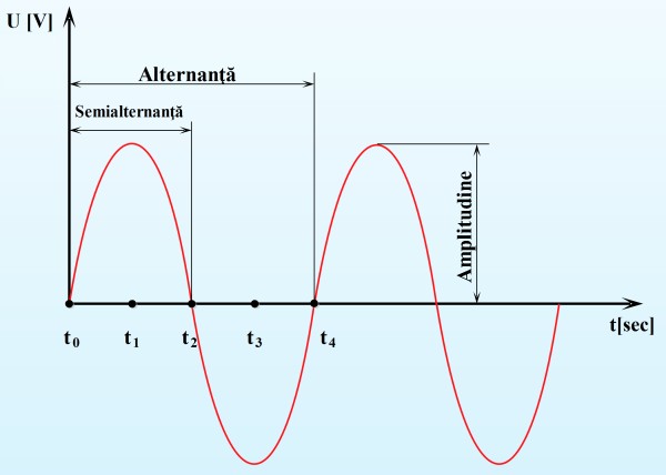 Reprezentarea grafică a curentului electric alternativ cu formă de undă sinusoidală