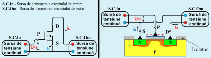 Funcţionarea unui tranzistor cu efect de câmp cu poartă izolată (MOS-FET)