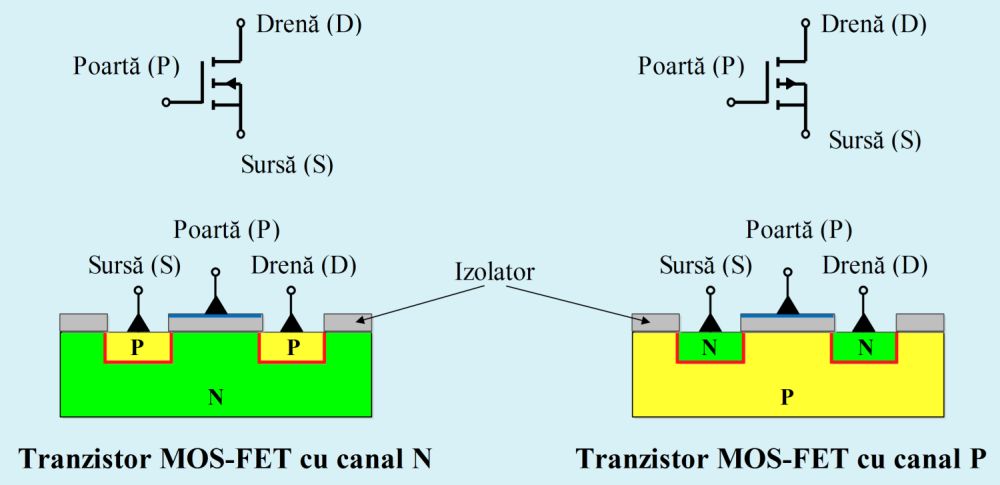 Structura-şi-simbolizarea-unui-tranzistor-cu-efect-de-câmp-cu-poartă-izolată-MOS-FET - Hobbytronica.jpG